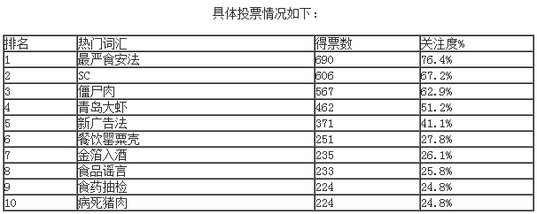 “最嚴(yán)食安法”、“SC”等上榜2015年食品行業(yè)十大熱門詞匯|餐飲界