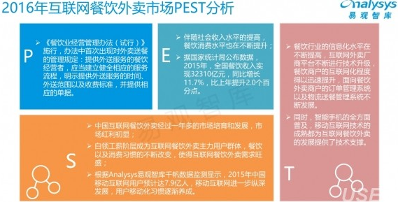 易觀智庫(kù)：2016中國(guó)互聯(lián)網(wǎng)餐飲外賣(mài)年度報(bào)告|餐飲界