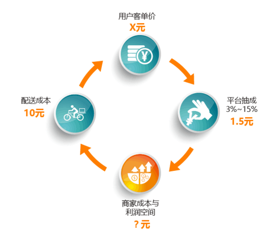 外賣平臺or自營外賣，一切不符合商業(yè)本質(zhì)的模式都是紙老虎|餐飲界