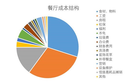 餐廳成本核算怕被蒙？看清這幾點，保你能算一筆清楚賬