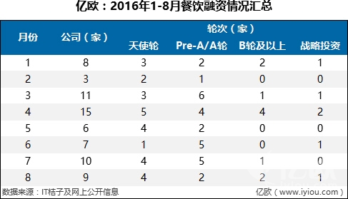 7件大事，36家融資B輪及以上企業(yè)，撐起整個餐飲寒冬|餐飲界