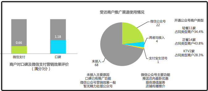 艾瑞報(bào)告：微信公眾號(hào)營(yíng)銷效果受質(zhì)疑滿意度僅為口碑平臺(tái)的一半|餐飲界