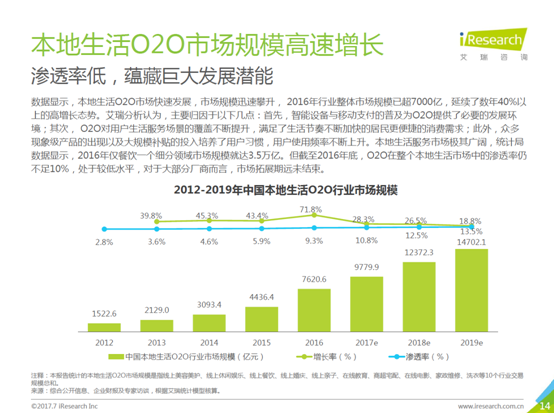 艾瑞：2017年O2O商家話語權增大 口碑美團先后發(fā)力賦能商家|餐飲界