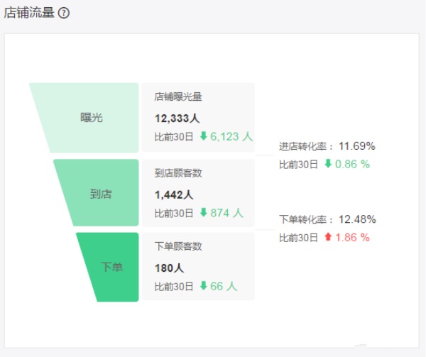 老店沒(méi)訂單？詳解影響外賣訂單增長(zhǎng)的12大因素|餐飲界