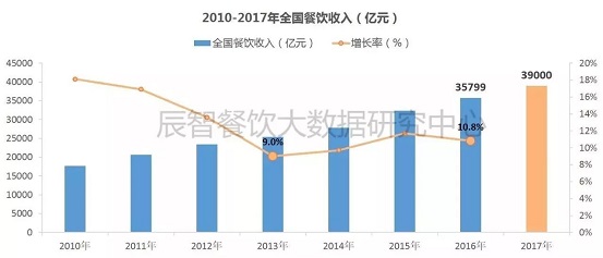 2017消費數(shù)據(jù)大盤點，展望2018年餐飲發(fā)展10大趨勢|餐飲界