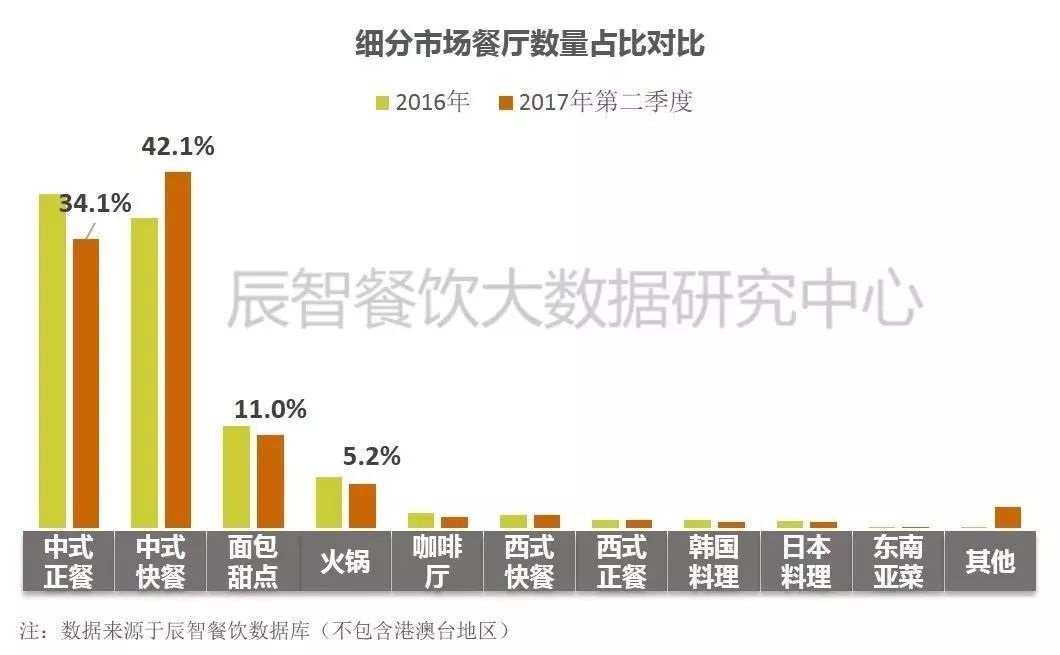 在中餐市場中占比33.2%、全國門店超70萬家的小吃品類該怎么玩？ | 大數(shù)據(jù)