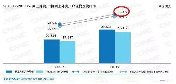 近四成網(wǎng)民都在點(diǎn)外賣，商家該如何選擇？|餐飲界