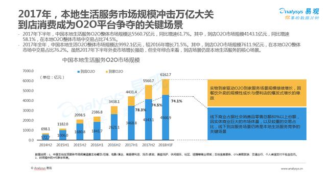 2017年O2O行業(yè)盤點：市場規(guī)模近萬億 線下流量爭奪戰(zhàn)開始|餐飲界