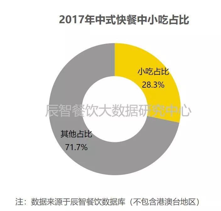 2018中國小吃產(chǎn)業(yè)餐飲大數(shù)據(jù)研究報(bào)告