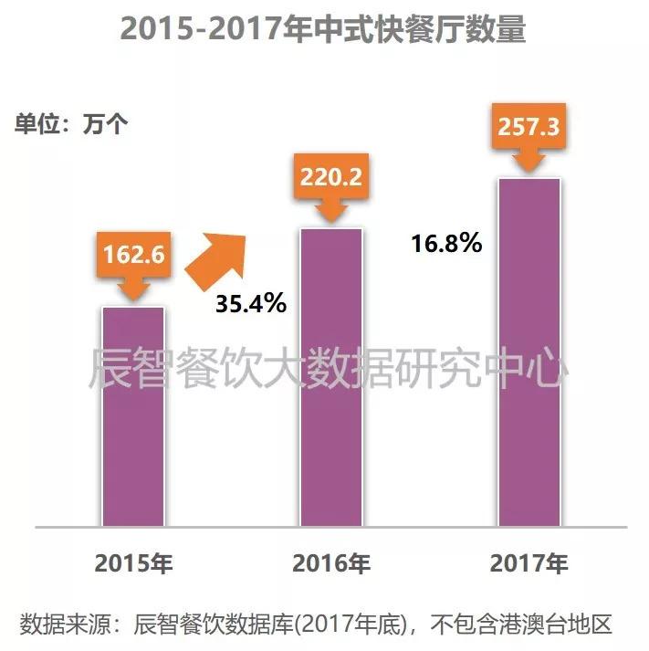 2018中式快餐產(chǎn)業(yè)餐飲大數(shù)據(jù)研究報告 | 食客行為篇