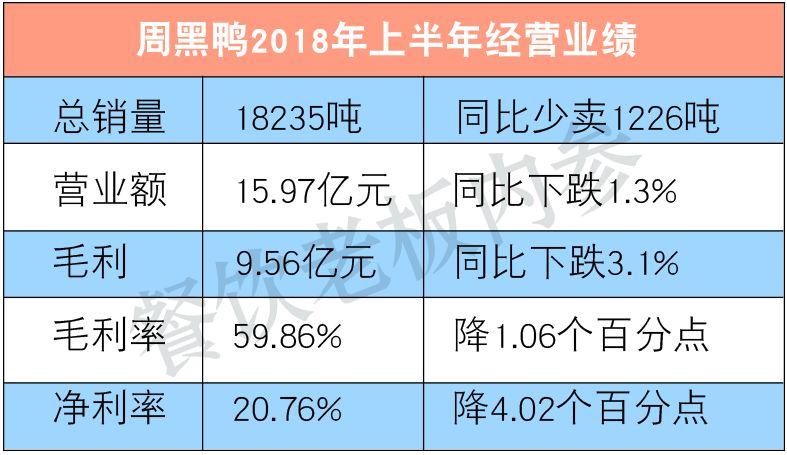 半年少賣(mài)1200噸！周黑鴨的墻角被誰(shuí)挖了？|餐飲界