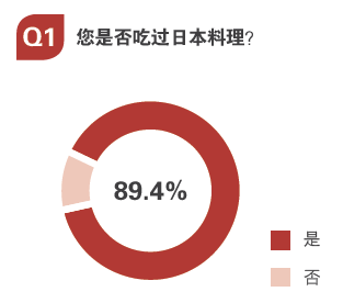 用數(shù)據(jù)告訴你，日料市場中有哪些運營痛點？