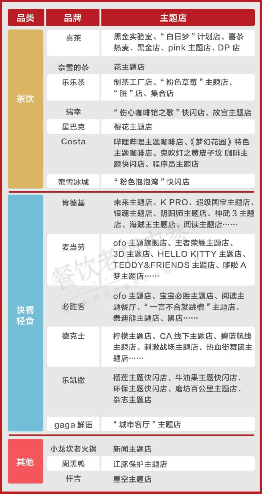 喜茶、肯德基、小龍坎……主業(yè)之余，到底還想賣什么？