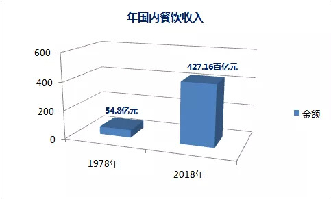 盤點2019餐飲發(fā)展的幾大常態(tài)，展望2020餐飲走向哪？｜餐見