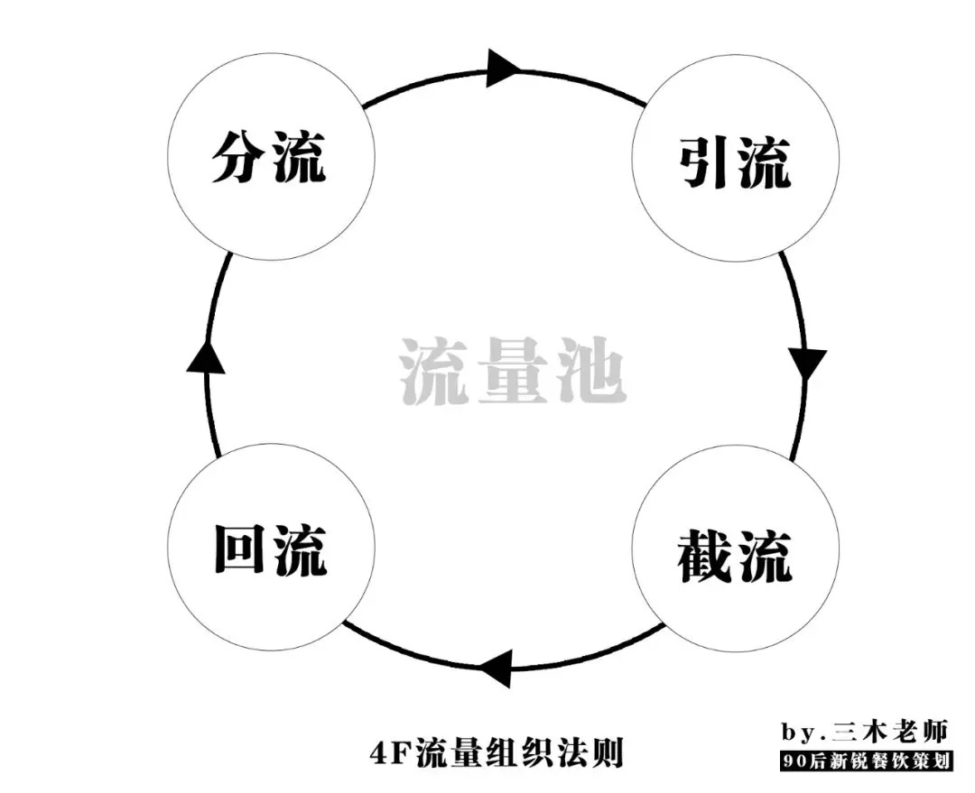 業(yè)績提升250%？餐飲人不得不學(xué)的“4F”流量組織萬能公式！|餐飲界