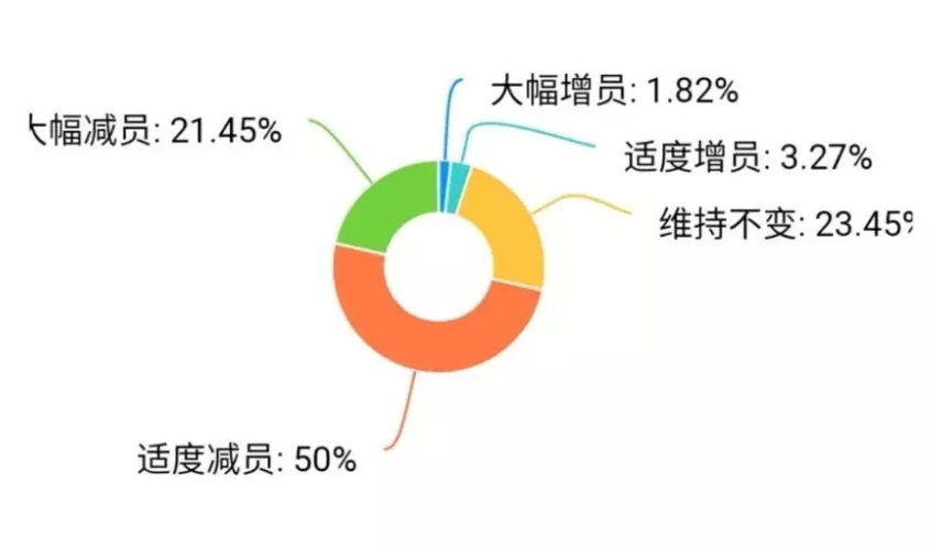 疫情重?fù)簦簭V東30%餐企收益下降超50%，宴席損失2億 | 調(diào)查報(bào)告