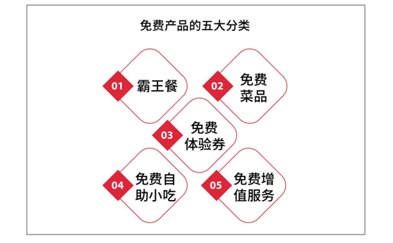 鶴九：餐廳如何設(shè)置免費產(chǎn)品？| 摘錄