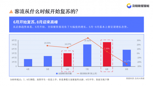 及刻大數(shù)據(jù)發(fā)布疫情后餐飲客流洞察報(bào)告：西安居北方城市之首|餐飲界