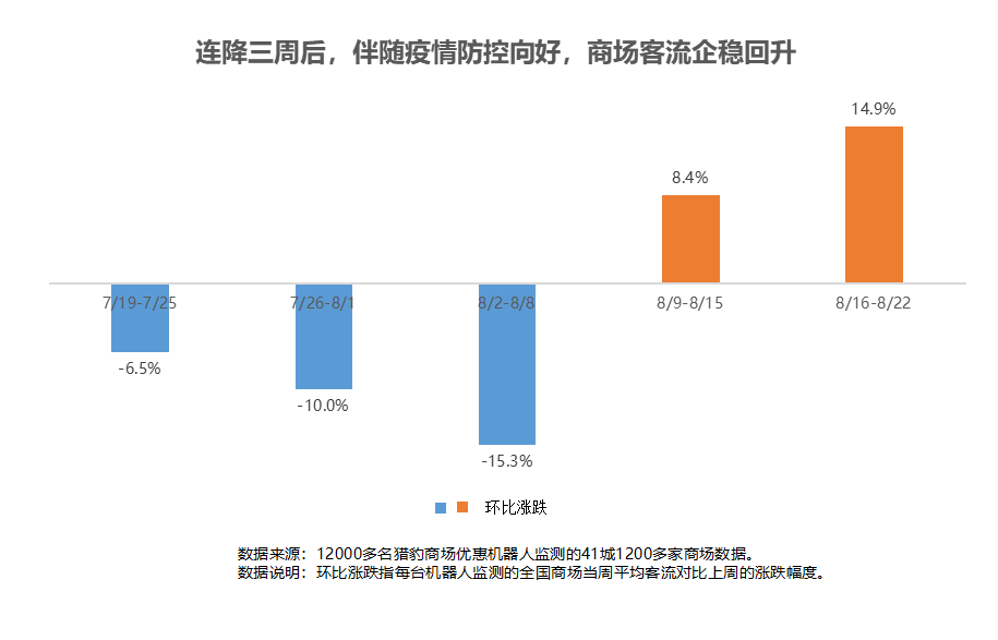 獵豹商場優(yōu)惠機器人大數(shù)據(jù)：多地解封、降級！客流曾跌超30%的商場現(xiàn)在怎樣了？