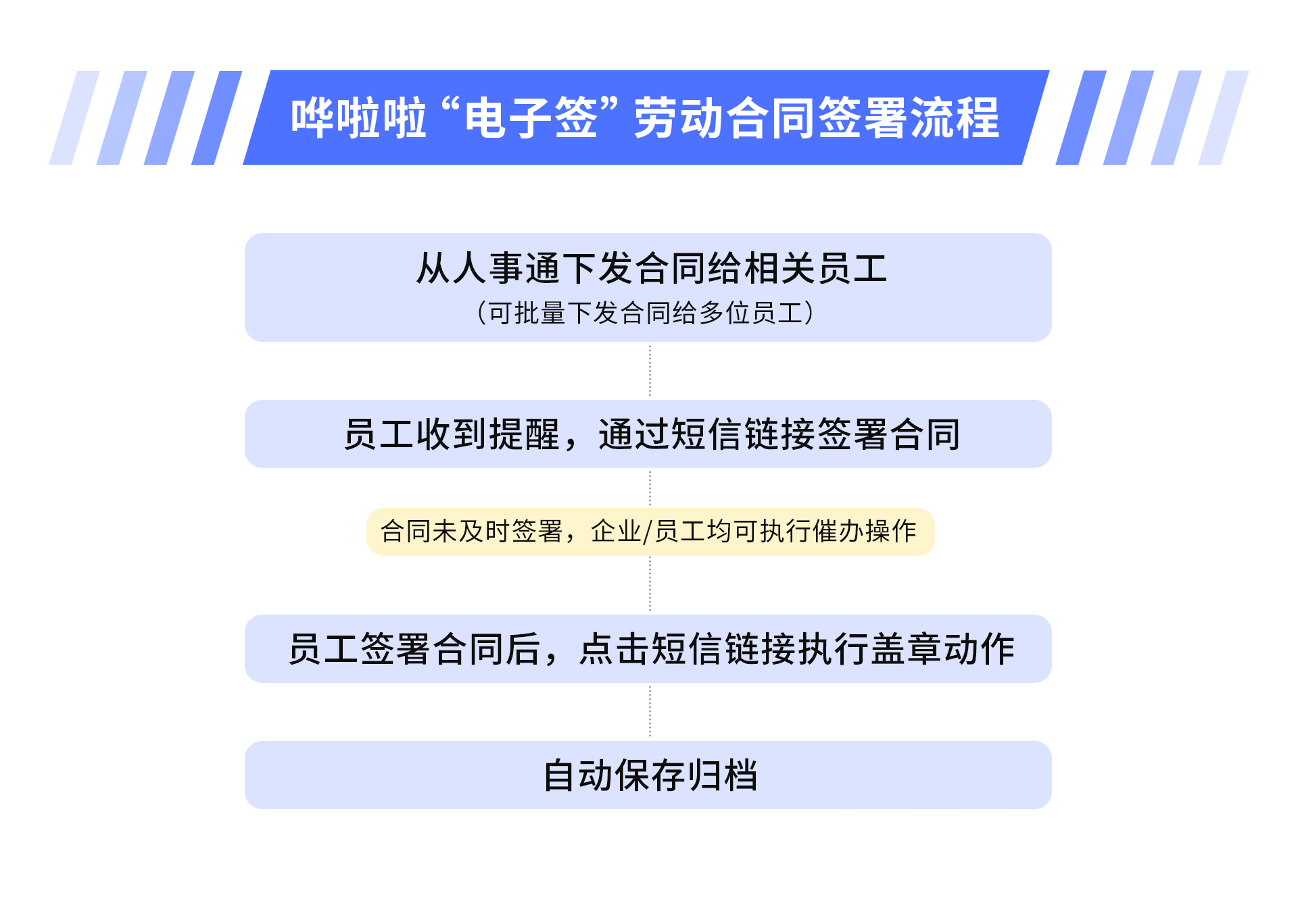 ?嘩啦啦人事通上線“電子簽”功能，助力餐飲HR高效完成勞動合同簽署！