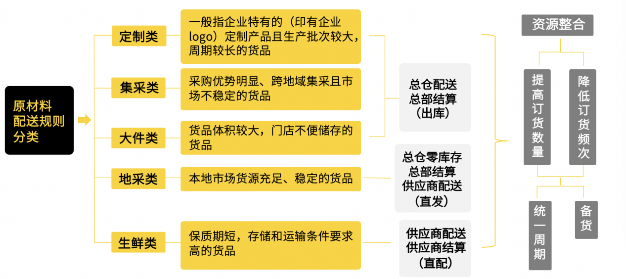 嘩啦啦供應(yīng)鏈專家傾囊相授：連鎖餐企如何設(shè)計(jì)符合自身特點(diǎn)的供應(yīng)鏈架構(gòu)？