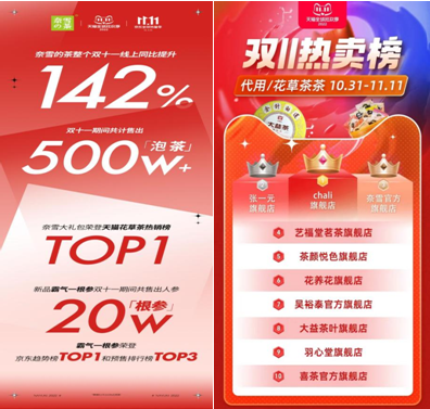 奈雪雙11銷量同比增長(zhǎng)142%，穩(wěn)居天貓花草茶熱賣榜TOP3|餐飲界