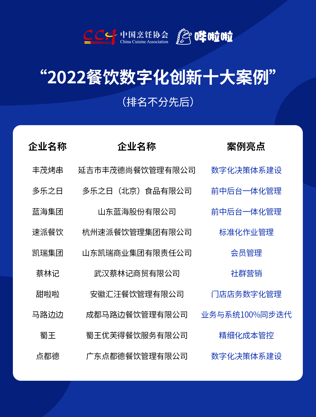 “2022餐飲數(shù)字化創(chuàng)新十大案例”發(fā)布，豐茂烤串、甜啦啦等企業(yè)入選|餐飲界