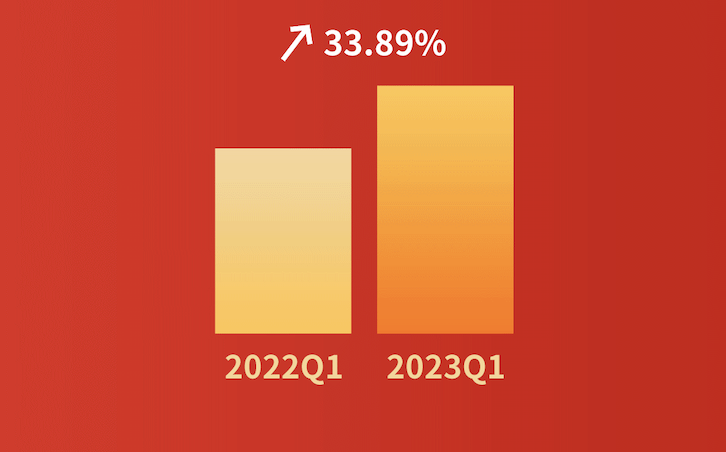 嘩啦啦大數(shù)據(jù)看餐飲：餐飲消費(fèi)大幅度回暖！2023年第一季度全國(guó)餐飲企業(yè)店均營(yíng)收同比增長(zhǎng)33.89%|餐飲界