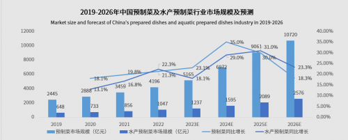 頭部企業(yè)紛紛押寶水產(chǎn)預(yù)制菜，瓜分千億市場(chǎng)|餐飲界