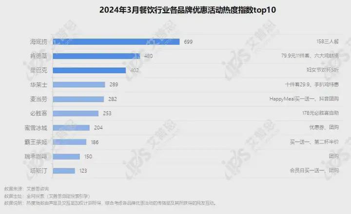 簡報｜首發(fā)：2024年03月餐飲行業(yè)網(wǎng)絡營銷報告